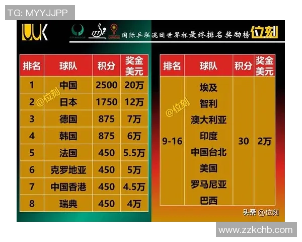 重庆网球队在世界杯预选赛中以89分稳居积分榜首位 重庆网球队在世界杯预选赛中以89分稳居积分榜首位